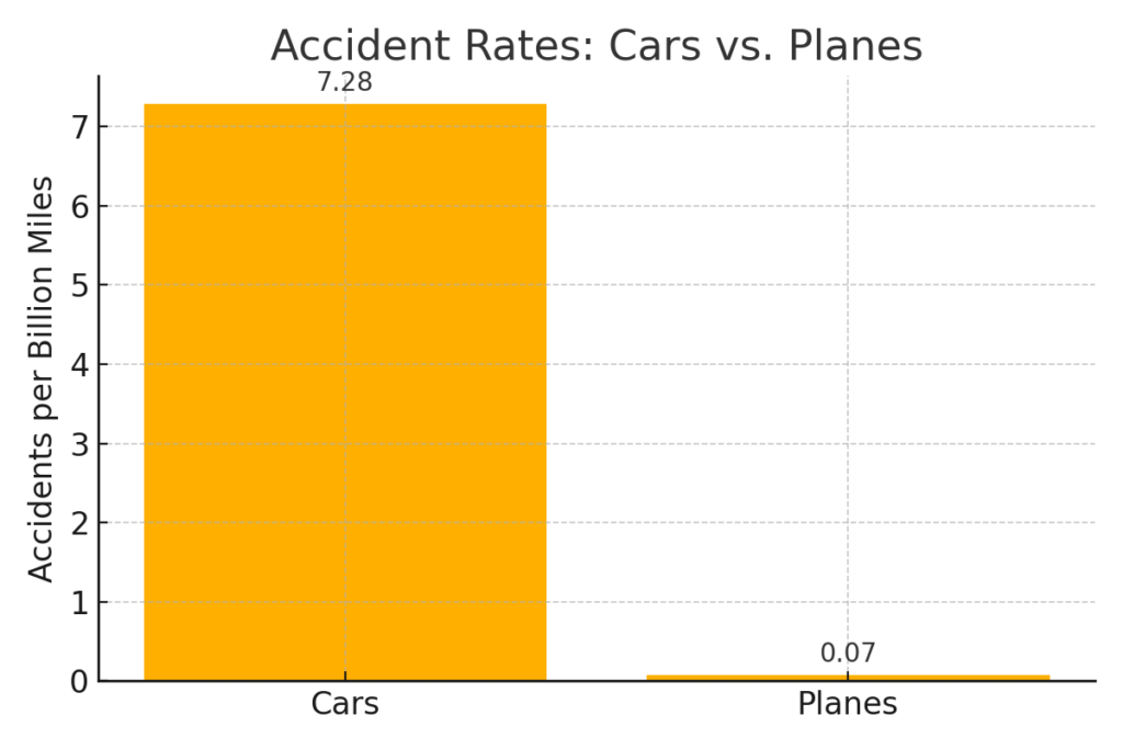 Here is a simple, accurate bar graph comparing accident rates per billion miles traveled for cars and planes.
