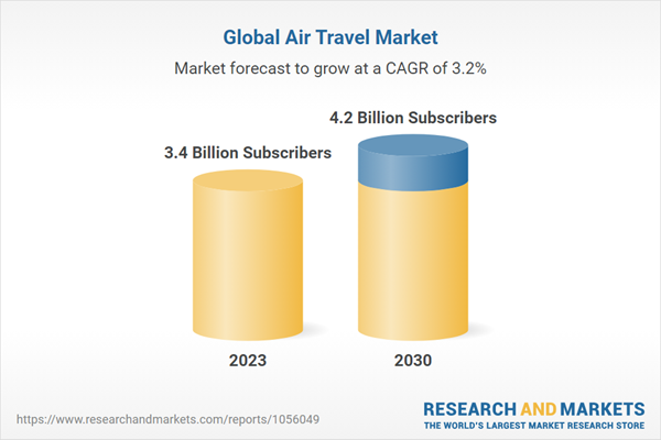 Graph showing projected growth of aviation markets in Europe and the U.S. from 2023 to 2030
